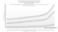 28 Neuinfektionen in Baden-Baden und Landkreis Rastatt – 415 "aktive Covid-19-Fälle" – Aktuelle Corona-Statistik Baden-Baden und weltweit