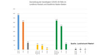 39 Neuinfektionen in Baden-Baden und Landkreis Rastatt – 542 "aktive Covid-19-Fälle" – Aktuelle Corona-Statistik Baden-Baden und weltweit