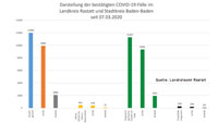 36 Neuinfektionen in Baden-Baden und Landkreis Rastatt – 441 "aktive Covid-19-Fälle" – Aktuelle Corona-Statistik Baden-Baden und weltweit