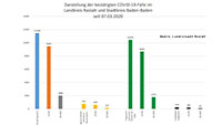 Ein neuer Corona-Todesfall im Landkreis Rastatt – 68 Neuinfektionen in Baden-Baden und Landkreis – Aktuelle Corona-Statistik Baden-Baden und weltweit