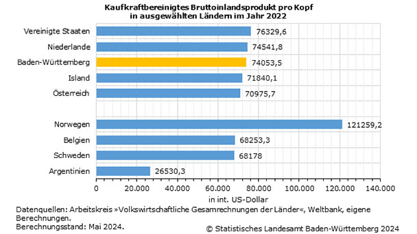 Starkes Baden-Württemberg wirtschaftlich vor Norwegen und Schweden – Bei Pro-Kopf-BIP aber Norwegen weit vorne 