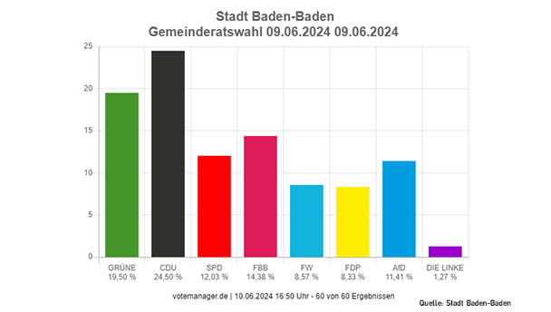 Vorläufiges Endergebnis Baden-Baden Kommunalwahl 2024 – CDU vorne vor Grüne und FBB