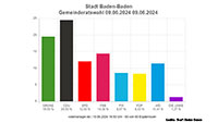 Vorläufiges Endergebnis Baden-Baden Kommunalwahl 2024 – CDU vorne vor Grüne und FBB