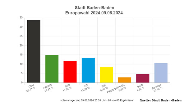 Ergebnisse Europawahl in Baden-Baden – Größter Stimmenzuwachs AfD – Größter Verlierer Grüne – Auch CDU und FDP legen zu – SPD mit leichten Verlusten