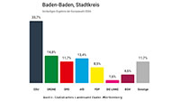 goodnews4 ab 15 Uhr live aus dem Rathaus – Wer übernimmt die Macht in Baden-Baden? – Wie verschieben sich die Ergebnisse zu Europawahl?