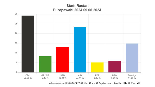 23,41 Prozent für AfD bei Europawahl in Rastatt – Zweite Kraft hinter der CDU mit 29,2 Prozent