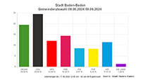 Ergebnisse der Kommunalwahl in Baden-Baden nun auch offiziell bestätigt – Mitteilung des Regierungspräsidiums Karlsruhe