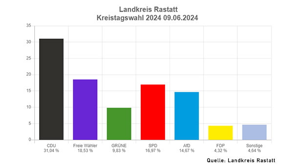 Ergebnisse Kreistagswahl Rastatt – Auch Rastatter OB Müller im Kreistag