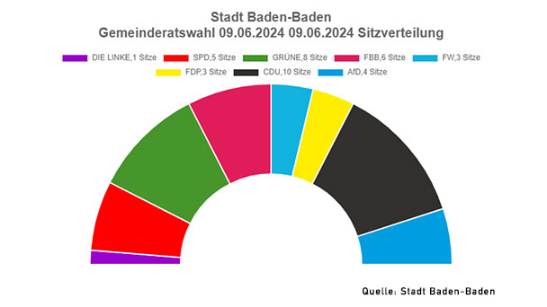 Kleine Sensationen in Baden-Baden – Kandidatin von Die Linke im Gemeinderat – SPD-Außenseiter Schmoll und Bohnert holen Mandat