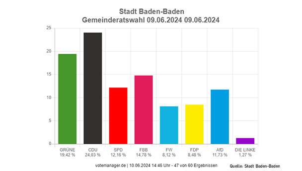 Zwischenergebnis 47 Wahlbezirke in Baden-Baden – CDU vorne